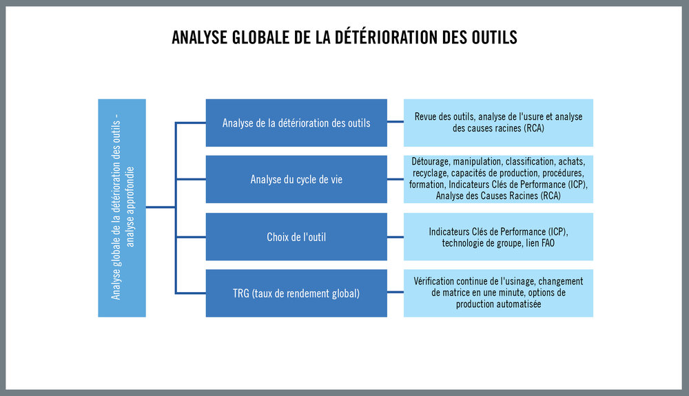 L'analyse globale de la détérioration des outils ne se limite pas à l'usinage